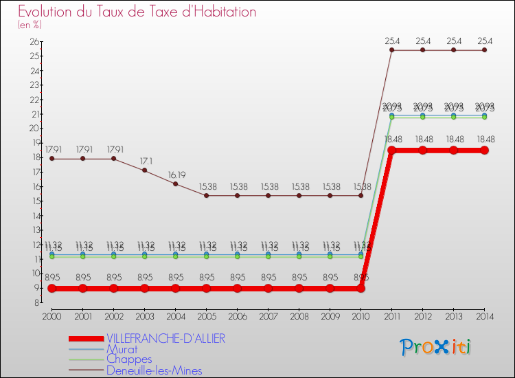 Evolution du taux de la taxe d'habitation pour VILLEFRANCHE-D'ALLIER et les communes proches de 2000 à 2014 Comparaison des taux de la taxe d'habitation pour VILLEFRANCHE-D'ALLIER et les communes voisines de 2000 à 2014