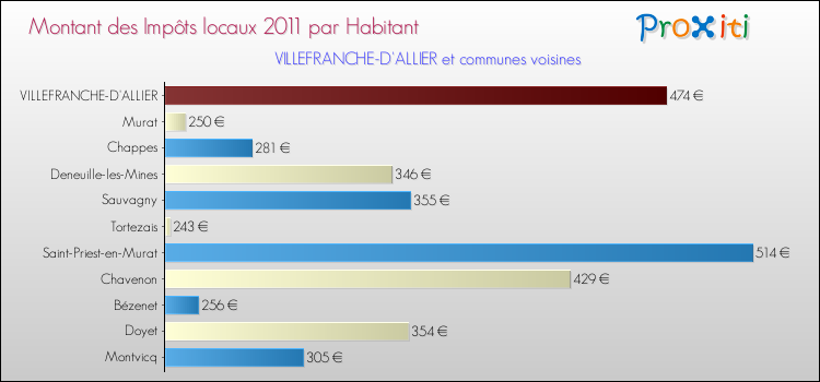 Montant des impôts locaux par Habitant pour VILLEFRANCHE-D'ALLIER et les communes proches Comparaison des impôts locaux par habitant pour VILLEFRANCHE-D'ALLIER et les communes voisines