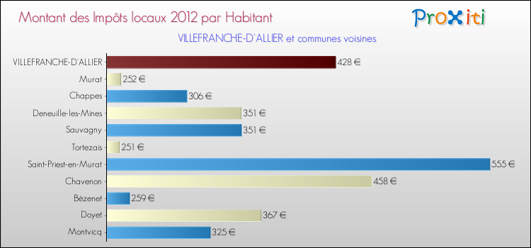 Montant des impôts locaux par Habitant pour VILLEFRANCHE-D'ALLIER et les communes proches Comparaison des impôts locaux par habitant pour VILLEFRANCHE-D'ALLIER et les communes voisines
