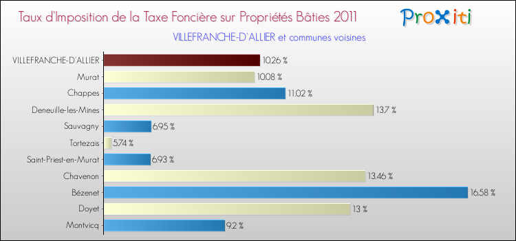 Taux d'imposition de la taxe foncière sur le bati 2011 pour VILLEFRANCHE-D'ALLIER et les communes proches Comparaison des taux d'imposition de la taxe foncière sur le bati 2011 pour VILLEFRANCHE-D'ALLIER et les communes voisines
