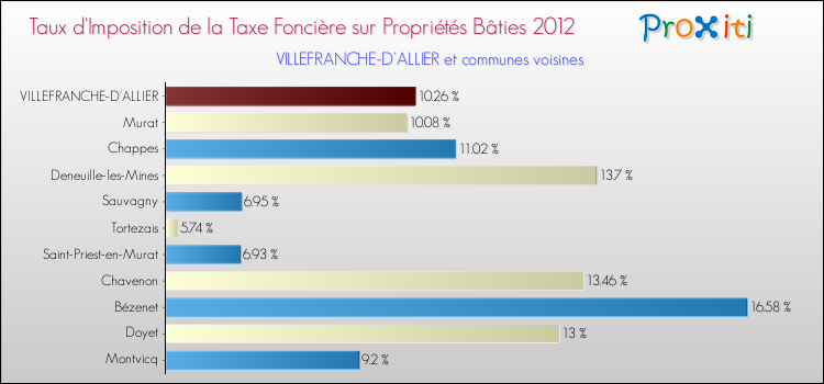 Taux d'imposition de la taxe foncière sur le bati 2012 pour VILLEFRANCHE-D'ALLIER et les communes proches Comparaison des taux d'imposition de la taxe foncière sur le bati 2012 pour VILLEFRANCHE-D'ALLIER et les communes voisines
