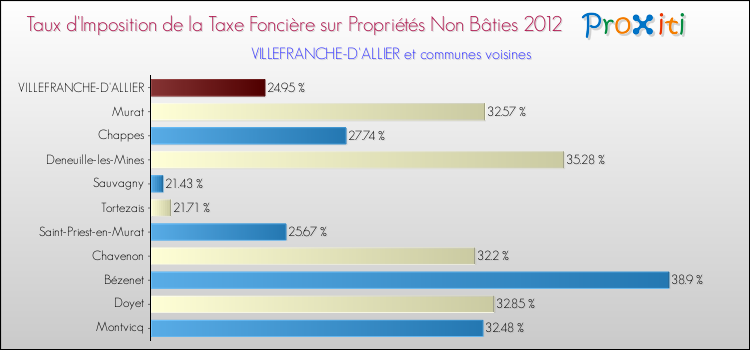 Taux d'imposition de la taxe foncière sur les immeubles et terrains non batis 2012 pour VILLEFRANCHE-D'ALLIER et les communes proches Comparaison des taux d'imposition de la taxe foncière sur les immeubles et terrains non batis 2012 pour VILLEFRANCHE-D'ALLIER et les communes voisines