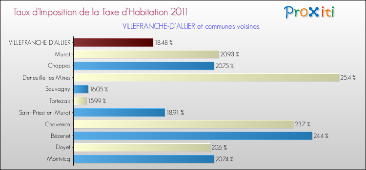Taux d'imposition de la taxe d'habitation 2011 pour VILLEFRANCHE-D'ALLIER et les communes proches Comparaison des taux d'imposition de la taxe d'habitation 2011 pour VILLEFRANCHE-D'ALLIER et les communes voisines
