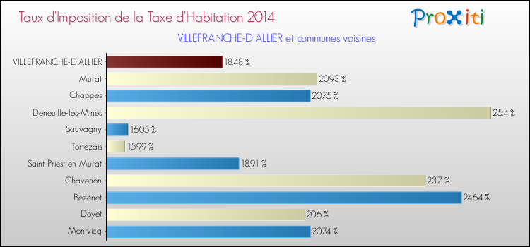 Taux d'imposition de la taxe d'habitation 2014 pour VILLEFRANCHE-D'ALLIER et les communes proches Comparaison des taux d'imposition de la taxe d'habitation 2014 pour VILLEFRANCHE-D'ALLIER et les communes voisines