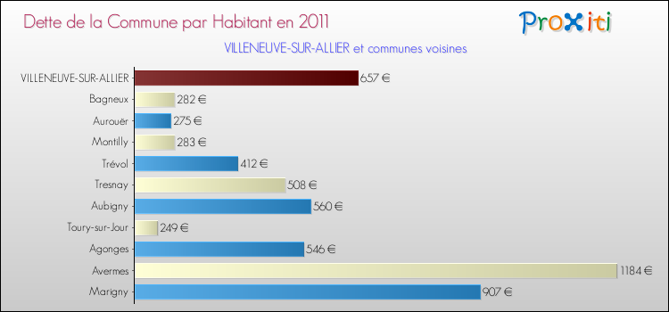 Dette par habitant de la commune en 2011 pour VILLENEUVE-SUR-ALLIER et les communes proches Comparaison de la dette par habitant de la commune en 2011 pour VILLENEUVE-SUR-ALLIER et les communes voisines