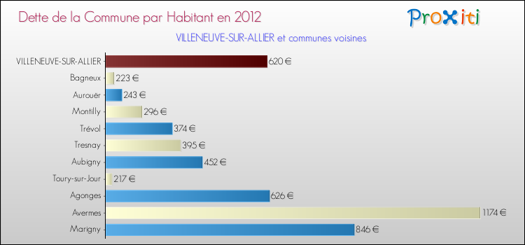 Dette par habitant de la commune en 2012 pour VILLENEUVE-SUR-ALLIER et les communes proches Comparaison de la dette par habitant de la commune en 2012 pour VILLENEUVE-SUR-ALLIER et les communes voisines