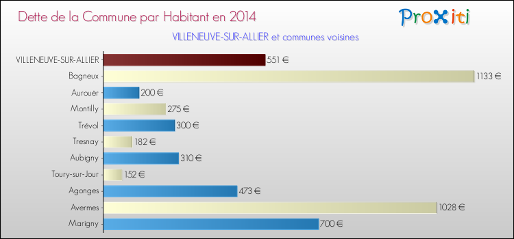 Dette par habitant de la commune en 2014 pour VILLENEUVE-SUR-ALLIER et les communes proches Comparaison de la dette par habitant de la commune en 2014 pour VILLENEUVE-SUR-ALLIER et les communes voisines