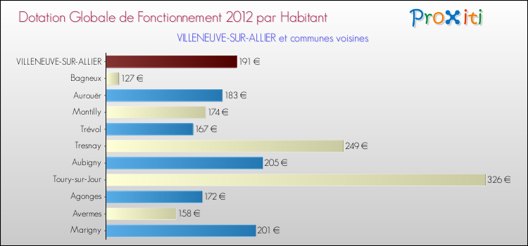 Montant des dotations globales de fonctionnement DGF par Habitant pour VILLENEUVE-SUR-ALLIER et les communes proches Comparaison des des dotations globales de fonctionnement DGF par habitant pour VILLENEUVE-SUR-ALLIER et les communes voisines
