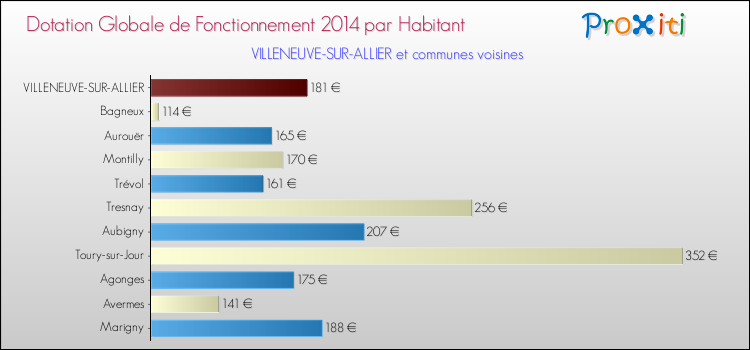 Montant des dotations globales de fonctionnement DGF par Habitant pour VILLENEUVE-SUR-ALLIER et les communes proches en 2014. Comparaison des des dotations globales de fonctionnement DGF par habitant pour VILLENEUVE-SUR-ALLIER et les communes voisines en 2014.