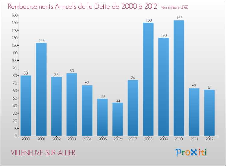 Evolution de l'annuité de la dette pour la commune de VILLENEUVE-SUR-ALLIER de 2000 à 2012 Annuités de la dette pour VILLENEUVE-SUR-ALLIER de 2000 à 2012