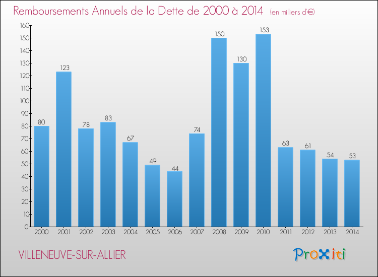 Evolution de l'annuité de la dette pour la commune de VILLENEUVE-SUR-ALLIER de 2000 à 2014 Annuités de la dette pour VILLENEUVE-SUR-ALLIER de 2000 à 2014