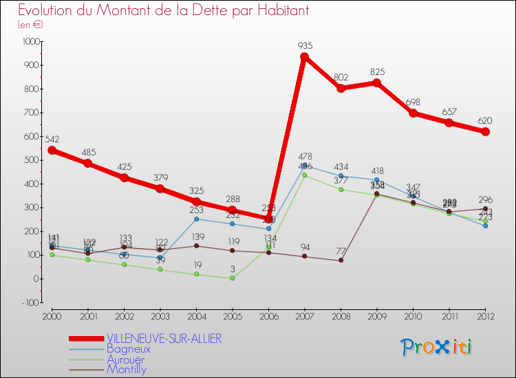 Evolution de la dette par habitant pour la commune de VILLENEUVE-SUR-ALLIER et les communes proches de 2000 à 2012 Comparaison de la dette par habitant pour VILLENEUVE-SUR-ALLIER et les communes voisines de 2000 à 2012