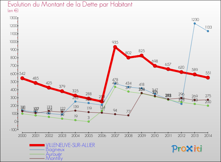 Evolution de la dette par habitant pour la commune de VILLENEUVE-SUR-ALLIER et les communes proches de 2000 à 2014 Comparaison de la dette par habitant pour VILLENEUVE-SUR-ALLIER et les communes voisines de 2000 à 2014