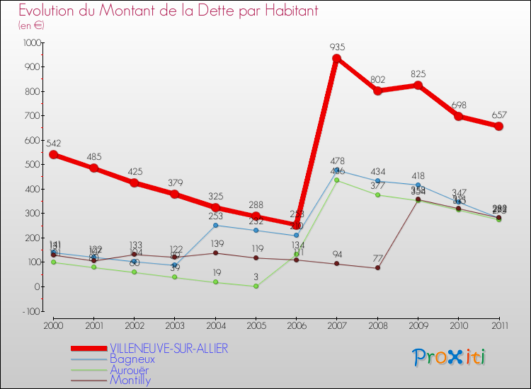 Evolution de la dette par habitant pour la commune de VILLENEUVE-SUR-ALLIER et les communes proches Comparaison de la dette par habitant pour VILLENEUVE-SUR-ALLIER et les communes voisines