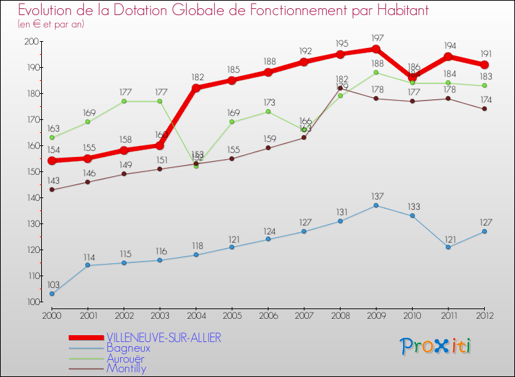 Evolution et montant de la dotation globale de fonctionnement par Habitant pour VILLENEUVE-SUR-ALLIER et les communes proches Comparaison des dotations globales de fonctionnement par habitant pour VILLENEUVE-SUR-ALLIER et les communes voisines