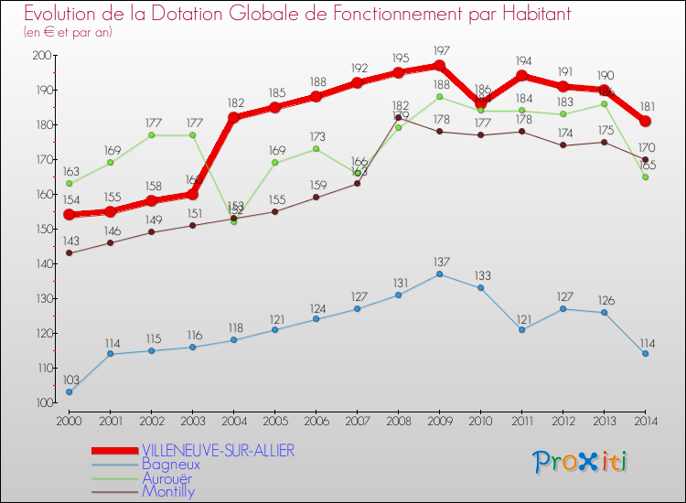 Evolution et montant de la dotation globale de fonctionnement par Habitant pour VILLENEUVE-SUR-ALLIER et les communes proches de 2000 à 2014. Comparaison des dotations globales de fonctionnement par habitant pour VILLENEUVE-SUR-ALLIER et les communes voisines de 2000 à 2014.