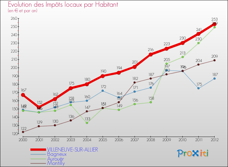 Evolution et montant des impôts locaux par Habitant pour VILLENEUVE-SUR-ALLIER et les communes proches Comparaison des impôts locaux par habitant pour VILLENEUVE-SUR-ALLIER et les communes voisines