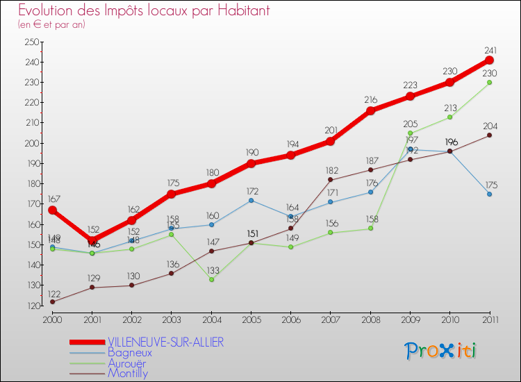 Evolution et montant des impôts locaux par Habitant pour VILLENEUVE-SUR-ALLIER et les communes proches Comparaison des impôts locaux par habitant pour VILLENEUVE-SUR-ALLIER et les communes voisines