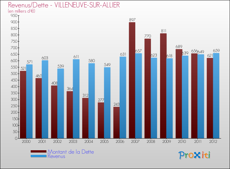 Evolution comparée de la dette et des revenus pour la commune de VILLENEUVE-SUR-ALLIER de 2000 à 2012 Comparaison de la dette et des revenus pour VILLENEUVE-SUR-ALLIER de 2000 à 2012