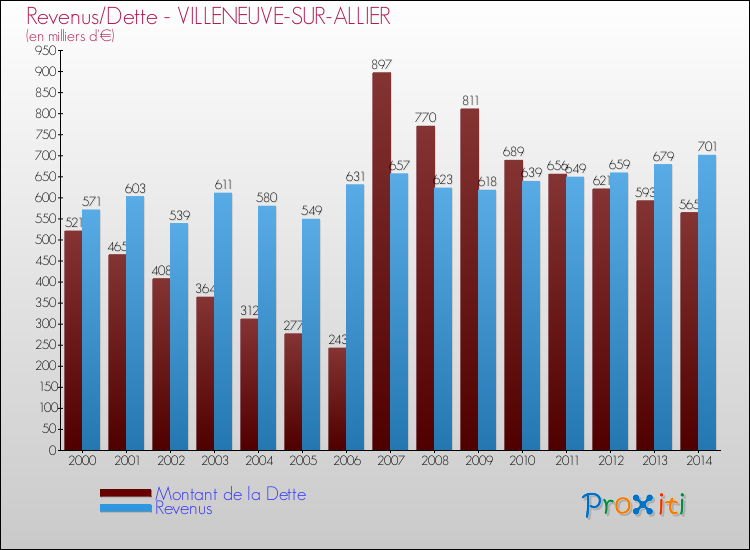 Evolution comparée de la dette et des revenus pour la commune de VILLENEUVE-SUR-ALLIER de 2000 à 2014 Comparaison de la dette et des revenus pour VILLENEUVE-SUR-ALLIER de 2000 à 2014