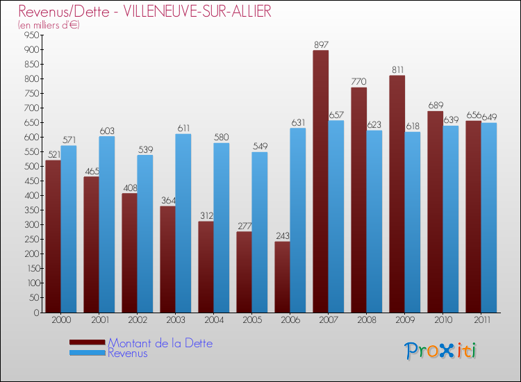 Evolution comparée de la dette et des revenus pour la commune de VILLENEUVE-SUR-ALLIER de 2000 à 2011 Comparaison de la dette et des revenus pour VILLENEUVE-SUR-ALLIER de 2000 à 2011