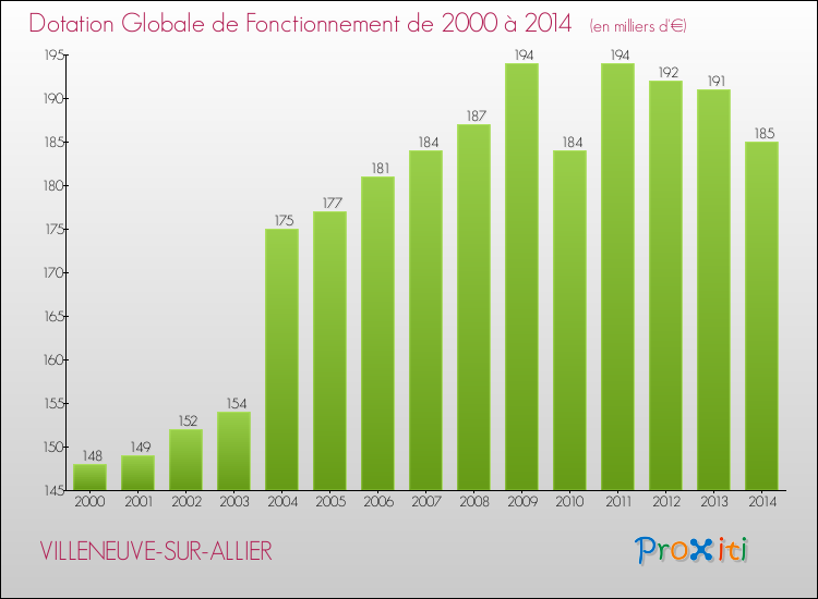 Evolution du montant de la Dotation Globale de Fonctionnement pour la commune de VILLENEUVE-SUR-ALLIER de 2000 à 2014 Evolution du montant de la Dotation Globale de Fonctionnement pour VILLENEUVE-SUR-ALLIER de 2000 à 2014