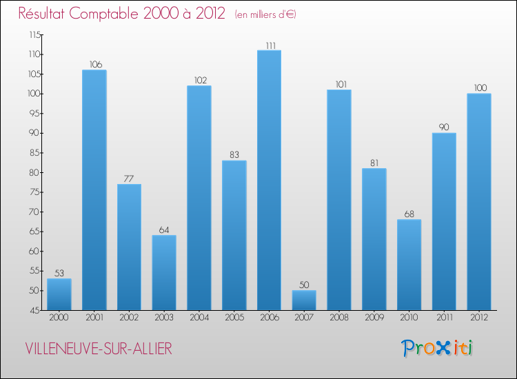 Evolution du résultat comptable pour la commune de VILLENEUVE-SUR-ALLIER de 2000 à 2012 Evolution du résultat comptable pour VILLENEUVE-SUR-ALLIER de 2000 à 2012