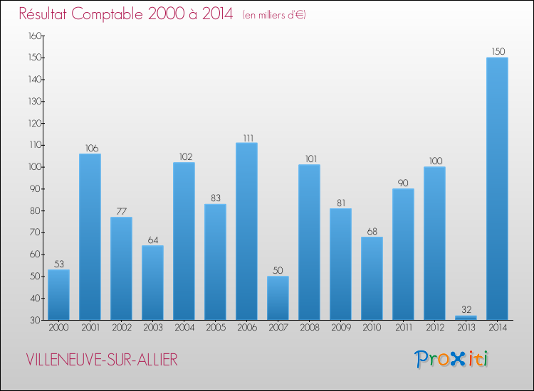 Evolution du résultat comptable pour la commune de VILLENEUVE-SUR-ALLIER de 2000 à 2014 Evolution du résultat comptable pour VILLENEUVE-SUR-ALLIER de 2000 à 2014