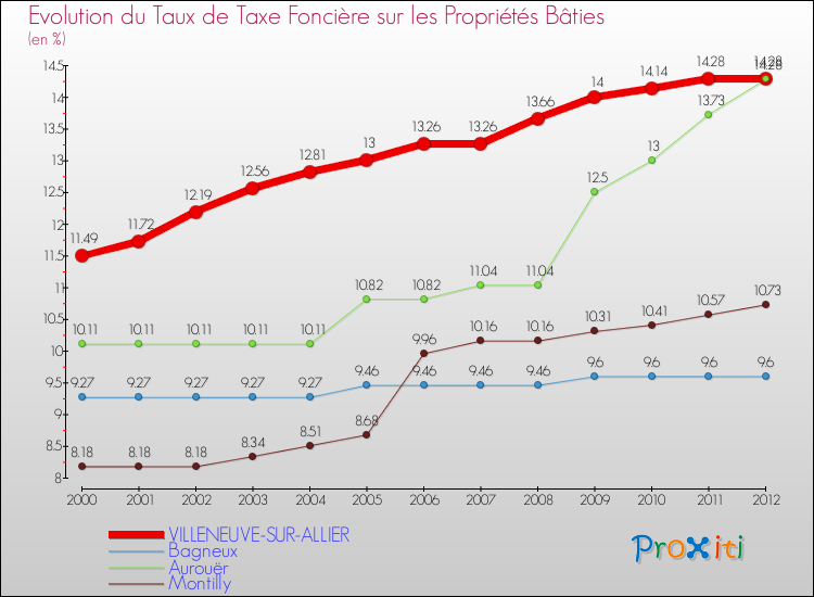 Evolution du taux de la taxe foncière sur le bati pour VILLENEUVE-SUR-ALLIER et les communes proches de 2000 à 2012 Comparaison des taux de taxe foncière sur le bati pour VILLENEUVE-SUR-ALLIER et les communes voisines de 2000 à 2012
