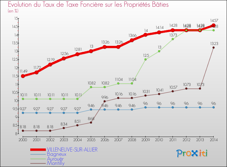 Evolution du taux de la taxe foncière sur le bati pour VILLENEUVE-SUR-ALLIER et les communes proches de 2000 à 2014 Comparaison des taux de taxe foncière sur le bati pour VILLENEUVE-SUR-ALLIER et les communes voisines de 2000 à 2014