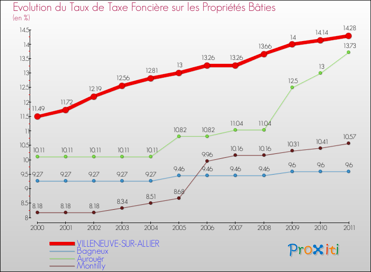 Evolution du taux de la taxe foncière sur le bati pour VILLENEUVE-SUR-ALLIER et les communes proches Comparaison des taux de taxe foncière sur le bati pour VILLENEUVE-SUR-ALLIER et les communes voisines