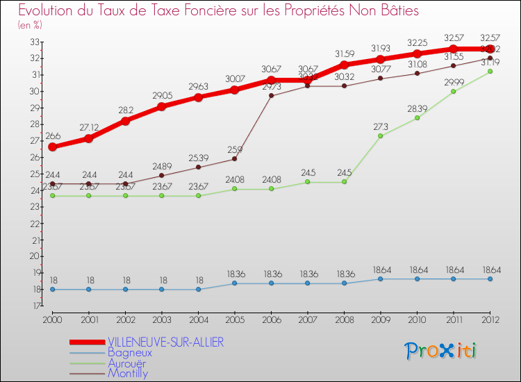 Evolution du taux de la taxe foncière sur les immeubles et terrains non batis pour VILLENEUVE-SUR-ALLIER et les communes proches de 2000 à 2012 Comparaison des taux de la taxe foncière sur les immeubles et terrains non batis pour VILLENEUVE-SUR-ALLIER et les communes voisines de 2000 à 2012