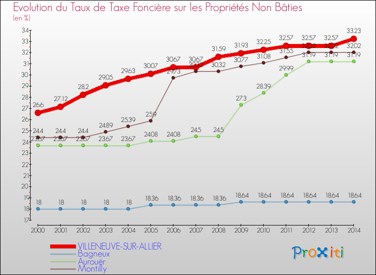 Evolution du taux de la taxe foncière sur les immeubles et terrains non batis pour VILLENEUVE-SUR-ALLIER et les communes proches de 2000 à 2014 Comparaison des taux de la taxe foncière sur les immeubles et terrains non batis pour VILLENEUVE-SUR-ALLIER et les communes voisines de 2000 à 2014