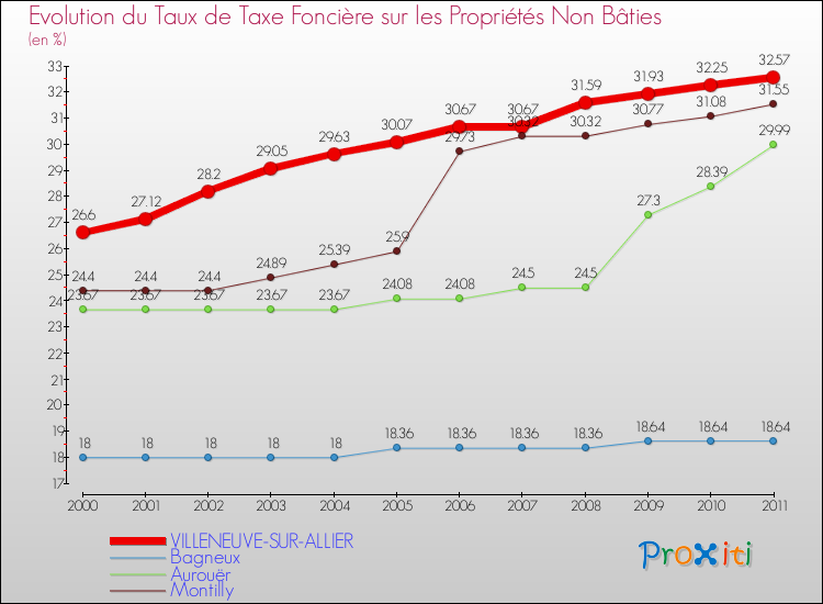 Evolution du taux de la taxe foncière sur les immeubles et terrains non batis pour VILLENEUVE-SUR-ALLIER et les communes proches Comparaison des taux de la taxe foncière sur les immeubles et terrains non batis pour VILLENEUVE-SUR-ALLIER et les communes voisines