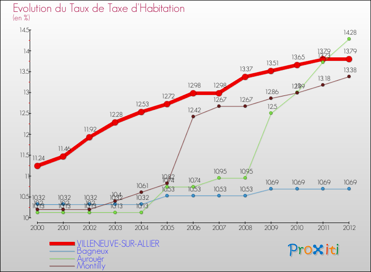 Evolution du taux de la taxe d'habitation pour VILLENEUVE-SUR-ALLIER et les communes proches Comparaison des taux de la taxe d'habitation pour VILLENEUVE-SUR-ALLIER et les communes voisines