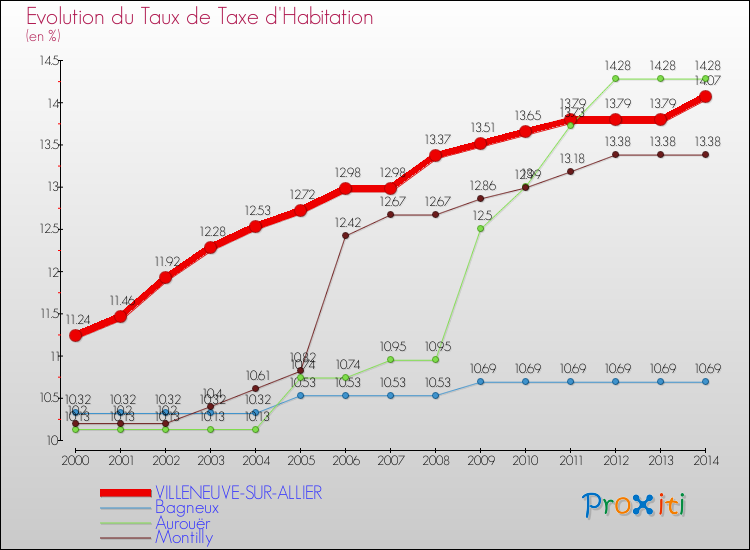 Evolution du taux de la taxe d'habitation pour VILLENEUVE-SUR-ALLIER et les communes proches de 2000 à 2014 Comparaison des taux de la taxe d'habitation pour VILLENEUVE-SUR-ALLIER et les communes voisines de 2000 à 2014