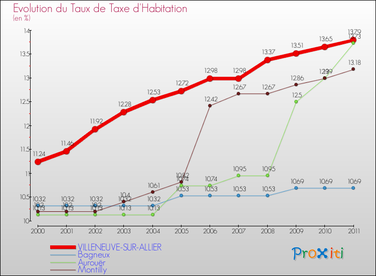 Evolution du taux de la taxe d'habitation pour VILLENEUVE-SUR-ALLIER et les communes proches Comparaison des taux de la taxe d'habitation pour VILLENEUVE-SUR-ALLIER et les communes voisines