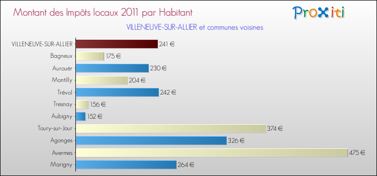 Montant des impôts locaux par Habitant pour VILLENEUVE-SUR-ALLIER et les communes proches Comparaison des impôts locaux par habitant pour VILLENEUVE-SUR-ALLIER et les communes voisines
