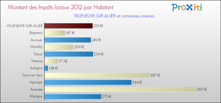 Montant des impôts locaux par Habitant pour VILLENEUVE-SUR-ALLIER et les communes proches Comparaison des impôts locaux par habitant pour VILLENEUVE-SUR-ALLIER et les communes voisines