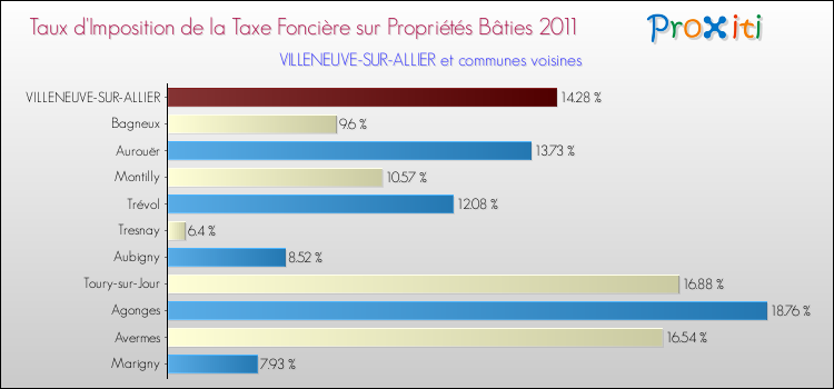 Taux d'imposition de la taxe foncière sur le bati 2011 pour VILLENEUVE-SUR-ALLIER et les communes proches Comparaison des taux d'imposition de la taxe foncière sur le bati 2011 pour VILLENEUVE-SUR-ALLIER et les communes voisines