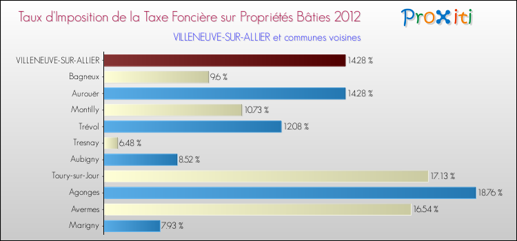 Taux d'imposition de la taxe foncière sur le bati 2012 pour VILLENEUVE-SUR-ALLIER et les communes proches Comparaison des taux d'imposition de la taxe foncière sur le bati 2012 pour VILLENEUVE-SUR-ALLIER et les communes voisines