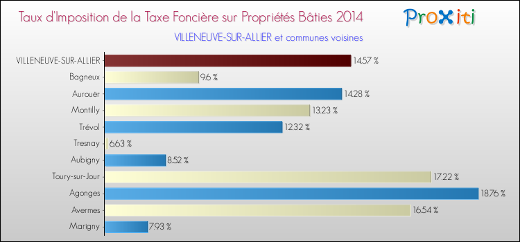 Taux d'imposition de la taxe foncière sur le bati 2014 pour VILLENEUVE-SUR-ALLIER et les communes proches Comparaison des taux d'imposition de la taxe foncière sur le bati 2014 pour VILLENEUVE-SUR-ALLIER et les communes voisines