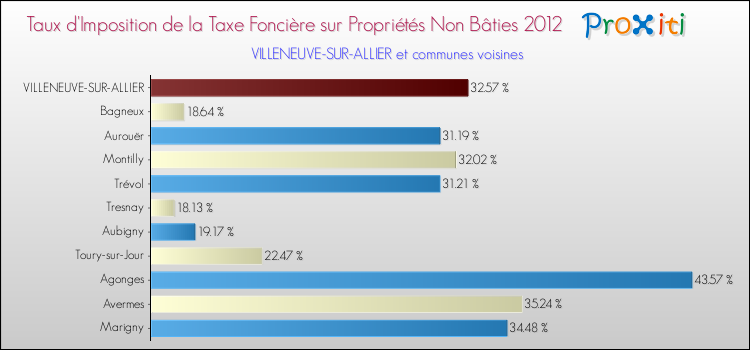 Taux d'imposition de la taxe foncière sur les immeubles et terrains non batis 2012 pour VILLENEUVE-SUR-ALLIER et les communes proches Comparaison des taux d'imposition de la taxe foncière sur les immeubles et terrains non batis 2012 pour VILLENEUVE-SUR-ALLIER et les communes voisines