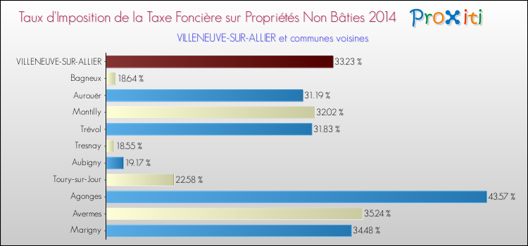 Taux d'imposition de la taxe foncière sur les immeubles et terrains non batis 2014 pour VILLENEUVE-SUR-ALLIER et les communes proches Comparaison des taux d'imposition de la taxe foncière sur les immeubles et terrains non batis 2014 pour VILLENEUVE-SUR-ALLIER et les communes voisines