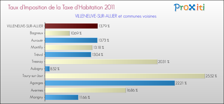 Taux d'imposition de la taxe d'habitation 2011 pour VILLENEUVE-SUR-ALLIER et les communes proches Comparaison des taux d'imposition de la taxe d'habitation 2011 pour VILLENEUVE-SUR-ALLIER et les communes voisines