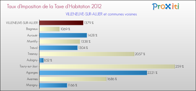 Taux d'imposition de la taxe d'habitation 2012 pour VILLENEUVE-SUR-ALLIER et les communes proches Comparaison des taux d'imposition de la taxe d'habitation 2012 pour VILLENEUVE-SUR-ALLIER et les communes voisines