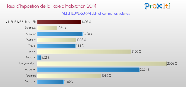 Taux d'imposition de la taxe d'habitation 2014 pour VILLENEUVE-SUR-ALLIER et les communes proches Comparaison des taux d'imposition de la taxe d'habitation 2014 pour VILLENEUVE-SUR-ALLIER et les communes voisines