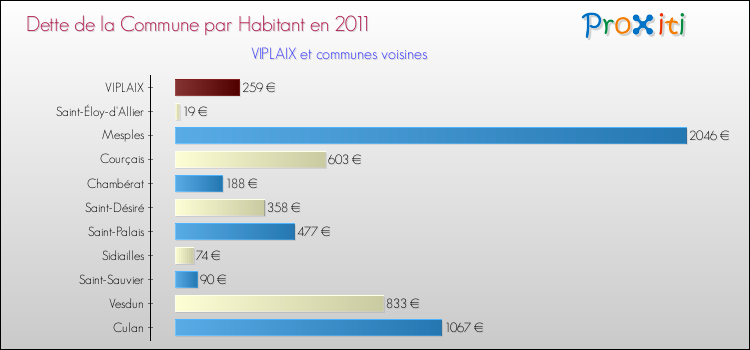 Dette par habitant de la commune en 2011 pour VIPLAIX et les communes proches Comparaison de la dette par habitant de la commune en 2011 pour VIPLAIX et les communes voisines