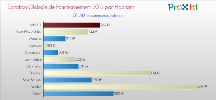 Montant des dotations globales de fonctionnement DGF par Habitant pour VIPLAIX et les communes proches Comparaison des des dotations globales de fonctionnement DGF par habitant pour VIPLAIX et les communes voisines