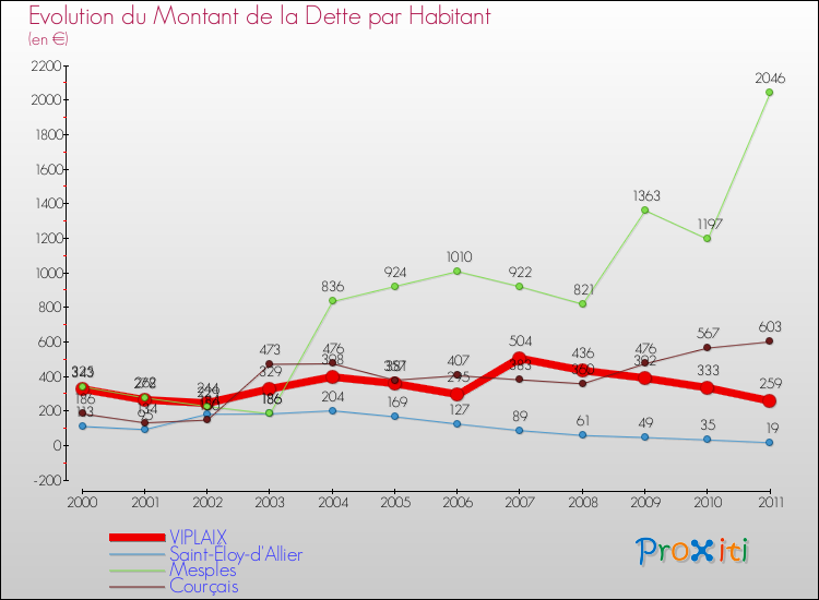 Evolution de la dette par habitant pour la commune de VIPLAIX et les communes proches Comparaison de la dette par habitant pour VIPLAIX et les communes voisines